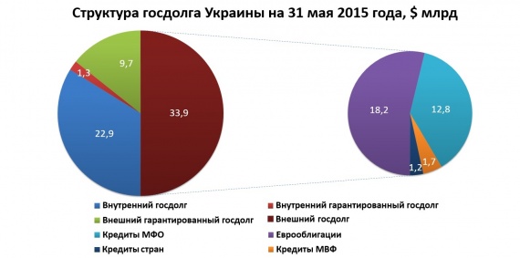 Почему дефолт Украины неизбежен