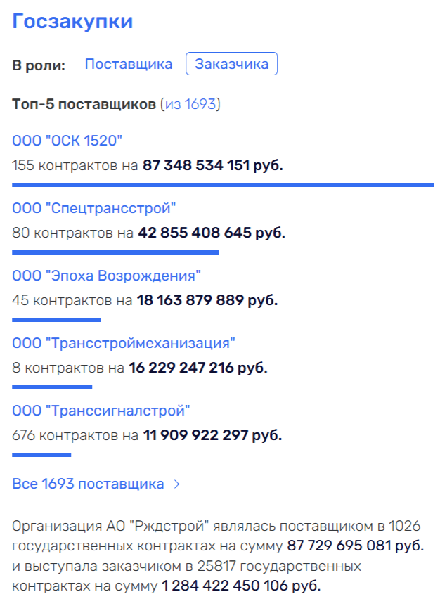 Лучше звоните Тони: ФНС «накинула» РЖДстрой семь миллиардов Лучше звоните Тони: ФНС «накинула» РЖДстрой семь миллиардов