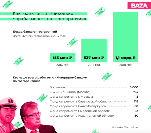 Инфографика: Как банк зятя Сергея Приходько зарабатывает на госгарантиях.